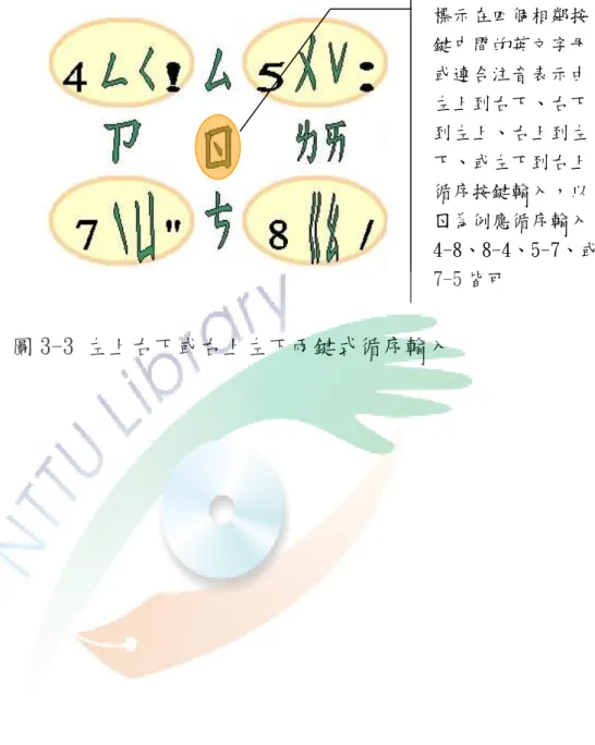 圖 3-3 左上右下或右上左下兩鍵式循序輸入  標示在四個相鄰按鍵中間的英文字母或連合注音表示由左上到右下、右下到左上、右上到左下、或左下到右上循序按鍵輸入，以ㄖ為例應循序輸入 4-8、8-4、5-7、或7-5 皆可 