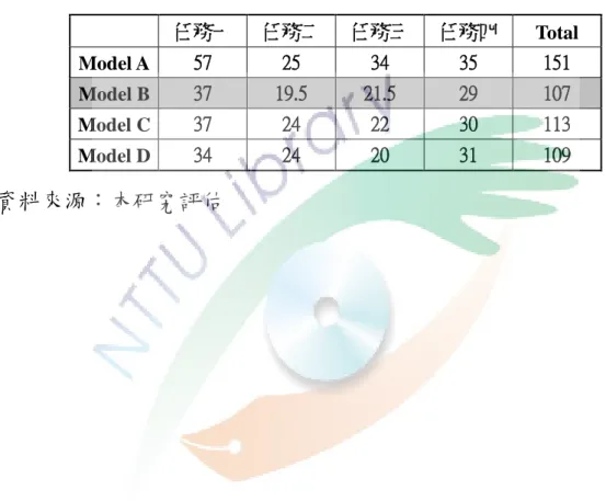 表 4-6 所示經由受測者透過四種 Model 測試四種不同任務，結果 為 Model(A)最少必需花費 151 個按壓成本；Model(B)最少必需花費  107 個按壓成本；Model(C)最少必需花費 113 個按壓成本；Model(d) 最少必需花費 109 個按壓成本。  表 4-6  任務最少必需花總合表      任務一  任務二  任務三  任務四  Total  Model A  57  25  34  35  151  Model B  37  19.5  21.5  29  107  