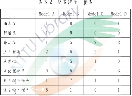 表 5-2  問卷評估一覽表 