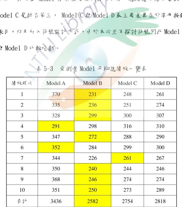 表 5-3  受測者 Model 平均總績效一覽表 