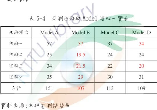 表 5-4  受測任務與 Model 績效一覽表 
