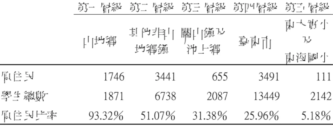 表 4-4-1  各都市化層級的原住民比率  第一層級  第二層級 第三層級 第四層級 第五層級  山地鄉  其他非山 地鄉鎮  關山鎮及池上鄉  臺東市  東大實小及  東海國小  原住民  1746  3441 655 3491 111  學生總數  1871  6738 2087 13449 2142  原住民比率  93.32％  51.07％ 31.38％ 25.96％ 5.18％  表 4-4-2 則是各都市化層級中學障生的原住民比率，第一層級「山地鄉」 學障生總數為 29 人皆為原住民，原住民