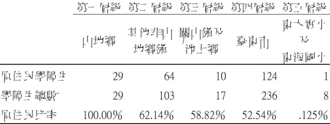 表 4-4-2  各都市化層級中學障生的原住民比率  第一層級  第二層級 第三層級 第四層級 第五層級  山地鄉  其他非山 地鄉鎮  關山鎮及池上鄉  臺東市  東大實小及  東海國小  原住民學障生  29  64 10 124 1  學障生總數  29  103 17 236 8  原住民比率  100.00％  62.14％ 58.82％ 52.54％ .125％  四、  不同都市化層級，學障生原住民比率的差異分析  （一）  各都市化層級學障生原住民比率  v