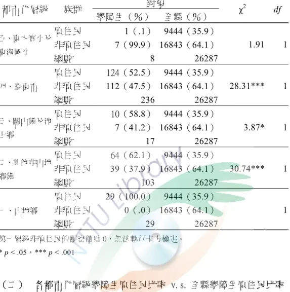 表 4-4-3  各都市化層級學障生原住民比率與全縣學生原住民比率卡方分析表  都市化層級  族群  對象  學障生（％） 全縣（％）  χ 2 df  原住民  1（.1） 9444（35.9） 非原住民  7（99.9） 16843（64.1）五、東大實小及 東海國小  總數  8 26287 1.91 1  原住民  124（52.5） 9444（35.9） 非原住民  112（47.5） 16843（64.1）四、臺東市  總數  236 26287 28.31*** 1  原住民  10（58.8