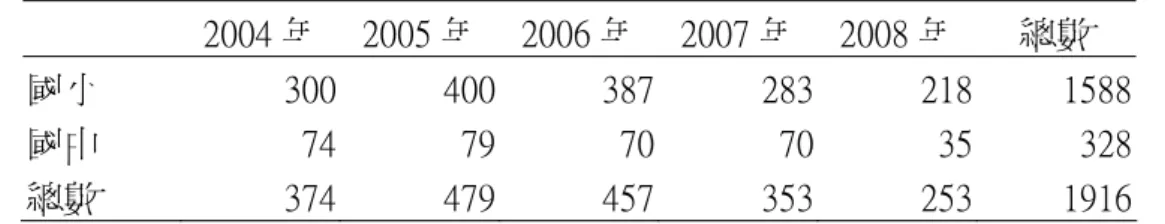 表 1-1-1    臺東縣 2004 到 2008 年接受學障鑑定人數一覽表  2004 年 2005 年  2006 年 2007 年 2008 年 總數  國小  300  400  387 283 218 1588  國中  74  79  70 70 35 328  總數  374  479  457 353 253 1916  註：1.此表所呈現每年度的轉介人數中，尚包含在前一年度研判為「疑似學障」的學生，需 在一年後複判以確認該生是否為學障生。  2.2008 年接受鑑定的學生數原為 336 