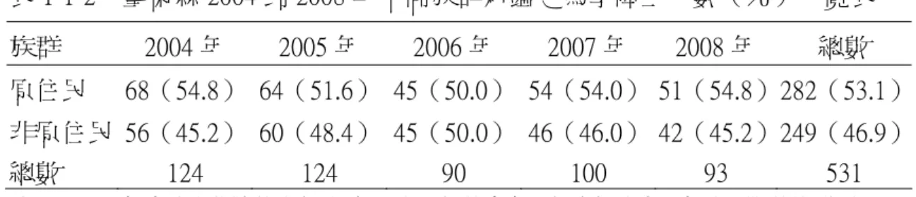 表 1-1-2    臺東縣 2004 到 2008 年不同族群新鑑定為學障生人數（％）一覽表  族群  2004 年  2005 年  2006 年  2007 年  2008 年  總數  原住民  68（54.8）  64（51.6） 45（50.0） 54（54.0） 51（54.8） 282（53.1） 非原住民  56（45.2）  60（48.4） 45（50.0） 46（46.0） 42（45.2） 249（46.9） 總數  124  124  90  100  93  531  註：1