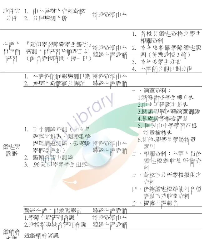 表 2-3-1  （續）  收件與 分件  1.  中心承辦人資料彙整 2.  分配施測人數  特教資源中心   心評人 員行前 研習  『疑似學習障礙學生鑑定』施測人員研習及領取工具（配合教授時間，擇一日） 特教資源中心縣級心評教師 1