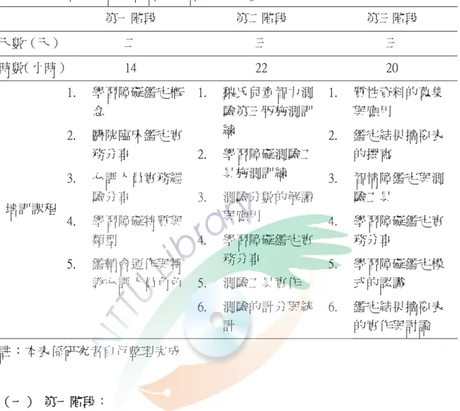 表 2-3-3    臺東縣心評人員各階段培訓課程一覽表  第一階段  第二階段  第三階段  天數（天）  二  三  三  時數（小時）  14  22  20  培訓課程  1
