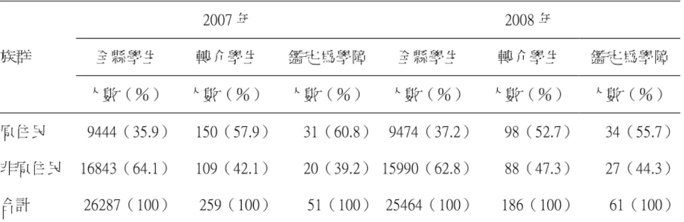 表 4-2-1    2007、2008 年全縣學生、轉介學生、鑑定為學障人數的族群比率  2007 年  2008 年  全縣學生  轉介學生  鑑定為學障 全縣學生  轉介學生  鑑定為學障族群  人數（％）  人數（％） 人數（％） 人數（％） 人數（％）  人數（％） 原住民  9444（35.9）  150（57.9） 31（60.8） 9474（37.2） 98（52.7）  34（55.7） 非原住民  16843（64.1）  109（42.1） 20（39.2） 15990（62.8） 8