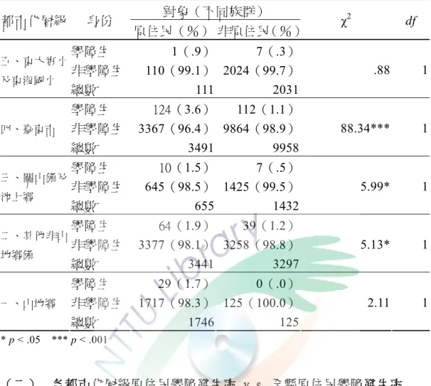 表 4-3-7  各都市化層級內原住民與非原住民學障發生率卡方分析表  對象（不同族群）  都市化層級  身份  原住民（％） 非原住民（％） χ 2 df  學障生  1（.9） 7（.3） 非學障生  110（99.1） 2024（99.7）五、東大實小 及東海國小  總數  111 2031 .88 1  學障生  124（3.6） 112（1.1） 非學障生  3367（96.4） 9864（98.9）四、臺東市  總數  3491 9958 88.34*** 1  學障生  10（1.5） 7（.