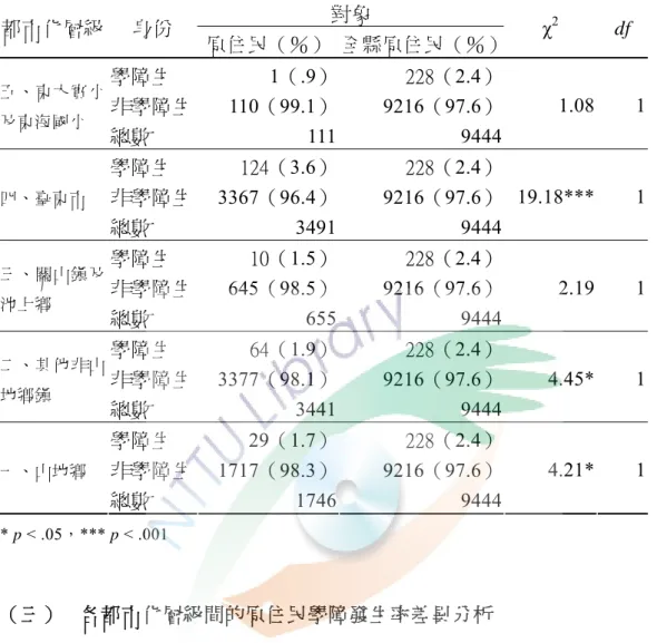 表 4-3-8  各都市化層級原住民學障發生率與全縣原住民學障發生率卡方分析表  都市化層級  身份  對象  原住民（％） 全縣原住民（％） χ 2 df  學障生  1（.9） 228（2.4） 非學障生  110（99.1） 9216（97.6）五、東大實小 及東海國小  總數  111 9444 1.08 1  學障生  124（3.6） 228（2.4） 非學障生  3367（96.4） 9216（97.6）四、臺東市  總數  3491 9444 19.18*** 1  學障生  10（ 1.5