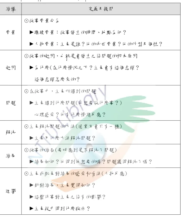 表 2-1.1 故事結構六大要素定義及重點分析表  結構  定義及提問  背景  ☉故事背景分為  ►環境背景：故事發生的時間、地點為何？  ►人物背景：主角是誰？他的身世背景？他的外型及個性？  起因  ☉故事的起因，也就是會發生之後問題的根本原因  ►為什麼(在什麼情況之下？主角會有這個念頭？  這個念頭怎麼來的？  問題  ☉在故事中，主角所遇到的問題  ►主角遇到什麼問題(他想要做什麼事？)  心理感受？他有什麼情緒反應？  解決  ☉主角解決問題的方法(通常不會只有一種)  ►主角用什麼方法解決問