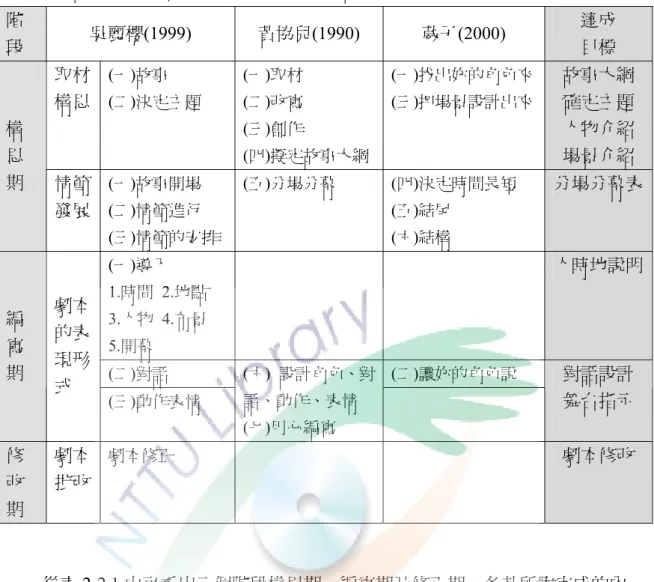 表 2-2.1 各學者所提指導兒童劇本寫作的內容及順序比較表  階 段  吳麗櫻(1999)  黃協兒(1990)  葳子(2000)  達成 目標  取材  構思  (一)故事  (二)決定主題  (一)取材   (二)改寫  (三)創作  (四)擬定故事大綱  (一)找出妳的角色來 (三)把場景設計出來  故事大綱 確定主題 人物介紹  場景介紹 構思 期  情節 發展  (一)故事開場 (二)情節進行  (三)情節的安排  (五)分場分幕  (四)決定時間長短 (五)結尾 (六)結構  分場分幕表 (