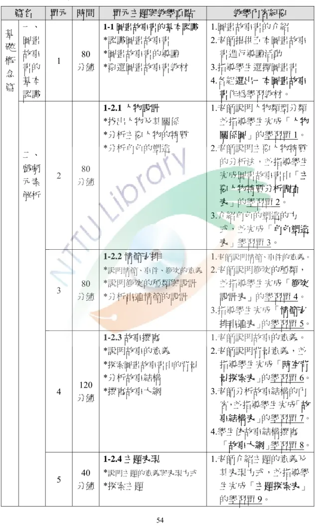 表 3-5.1 課程教學大綱  篇名  單元  時間  單元主題與教學重點  教學內容紀要  一、  圖畫 故事 書的 基本 認識  1  80 分鐘  1-1 圖畫故事書的基本認識 *認識圖畫故事書 *圖畫故事書的導讀 *票選圖畫故事書教材  1.圖畫故事書的介紹  2.老師提供五本圖畫故事書進行導讀活動 3.指導學生選擇圖畫書 4.各組選出一本圖畫故事書作為學習教材。  2  80 分鐘  1-2.1 人物設計  *找出人物及其關係  *分析主要人物的特質 *分析角色的塑造  1.老師說明人物類型分類 