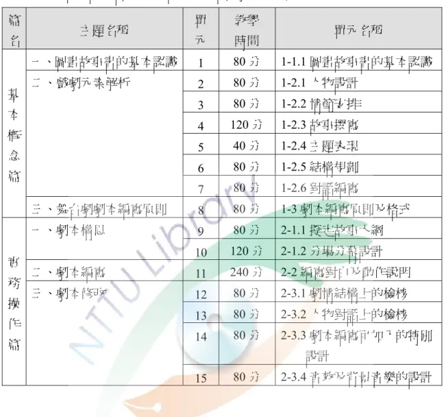 表 4-1.1 以圖畫故事書為媒介指導兒童編寫劇本初期的課程規劃  篇 名  主題名稱  單 元  教學 時間  單元名稱  一、圖畫故事書的基本認識 1  80 分 1-1.1 圖畫故事書的基本認識 2  80 分 1-2.1 人物設計  3  80 分 1-2.2 情節安排  4  120 分 1-2.3 故事撰寫  5  40 分 1-2.4 主題表現  6  80 分 1-2.5 結構規劃 二、戲劇元素解析  7  80 分 1-2.6 對話編寫 基本概念篇  三、舞台劇劇本編寫原則  8  80 