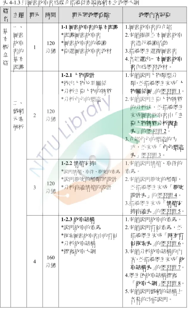 表 4-1.3 以圖畫故事書為媒介指導兒童編寫劇本之教學大綱                篇 名  主題  單元  時間  單元與教學重點  教學內容紀要  一、  圖畫 故事 書的 基本 認識  1  120 分鐘  1-1 圖畫故事書的基本認識 *認識圖畫故事書 *圖畫故事書的導讀 *票選圖畫故事書教材  1.圖畫故事書的介紹  2.老師提供五本圖畫故事書進行導讀活動 3.指導學生選擇圖畫書 4.各組選出一本圖畫故事書作為學習教材。    2  120 分鐘  1-2.1 人物設計  *找出人物及其關