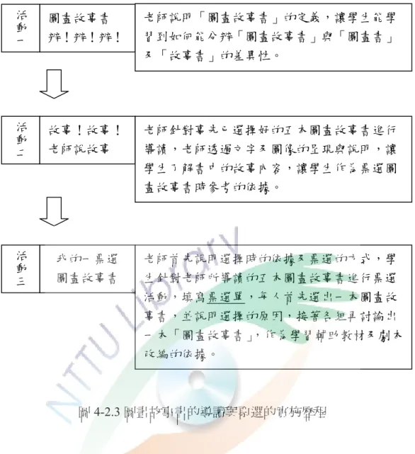圖 4-2.3 圖畫故事書的導讀與票選的實施歷程            經過以上的實施歷程，作為學習輔助教材的圖畫故事書，第一組和第四組選 出的是「最後一片葉子」 ；第二組選出的是「圓仔山」 ；第三組選出的是「誰偷吃 了月亮」 ，第一組與第四組選出同一本，可作為對照組。  二、圖畫故事書與劇本相通元素解析「人物設計」的實施歷程與內涵  本單元二，期望透過老師對人物類型、人物特質與人物塑造的設計內容與方 法，讓學生從「圖畫故事書」探索岀作者如何的設計與安排，從中學習到圖畫故 事書或戲劇中人物(角色)是如何塑造