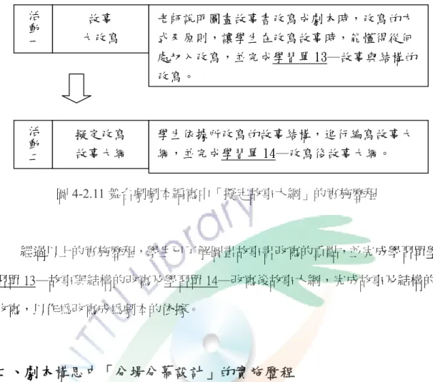 圖 4-2.11 舞台劇劇本編寫中「擬定故事大綱」的實施歷程  經過以上的實施歷程，學生已了解圖畫故事書改寫的重點，並完成學習單學 習單 13─故事與結構的改寫及學習單 14─改寫後故事大綱，完成故事及結構的 改寫，以作為改寫成為劇本的依據。  二、劇本構思中「分場分幕設計」的實施歷程  本單元九，期望透過老師對人物介紹表的撰寫、與場景的設計要點說明後， 再依照之前已完成的好的故事結構與故事大綱，指導學生進行分場與分幕，完成 分場分幕表，作為編寫成劇本及對話時的依據，才不至於會在編寫時雜亂無序， 不知從何開