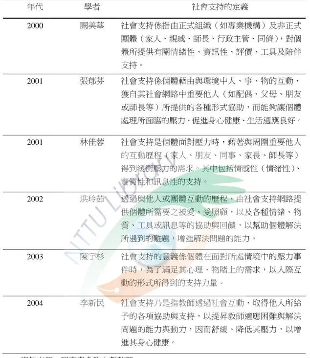 表 2-1  國內外研究者對社會支持的定義(續)  年代  學者  社會支持的定義  2000  闕美華  社會支持係指由正式組織（如專業機構）及非正式 團體（家人、親戚、師長、行政主管、同儕） ，對個 體所提供有關情緒性、資訊性、評價、工具及陪伴 支持。      2001  張郁芬  社會支持係個體藉由與環境中人、事、物的互動， 獲自其社會網路中重要他人（如配偶、父母、朋友 或師長等）所提供的各種形式協助，而能夠讓個體 處理所面臨的壓力、促進身心健康、生活適應良好。  2001  林佳蓉  社會支持是個
