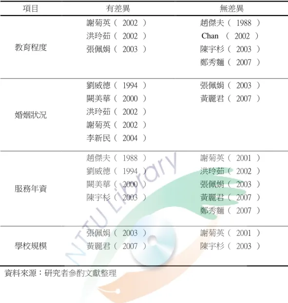 表 2-5  個人背景變項與社會支持關係研究比較表(續)  項目  有差異  無差異  教育程度  謝菊英（  2002  ） 洪玲茹（  2002  ）  張佩娟（  2003  ）  趙傑夫（  1988  ） Chan  （  2002  ） 陳宇杉（  2003  ）  鄭秀麵（  2007  ）  婚姻狀況  劉威德（  1994  ） 闕美華（  2000  ） 洪玲茹（  2002  ）  謝菊英（  2002  ）  李新民（  2004  ）  張佩娟（  2003  ） 黃麗君（  20