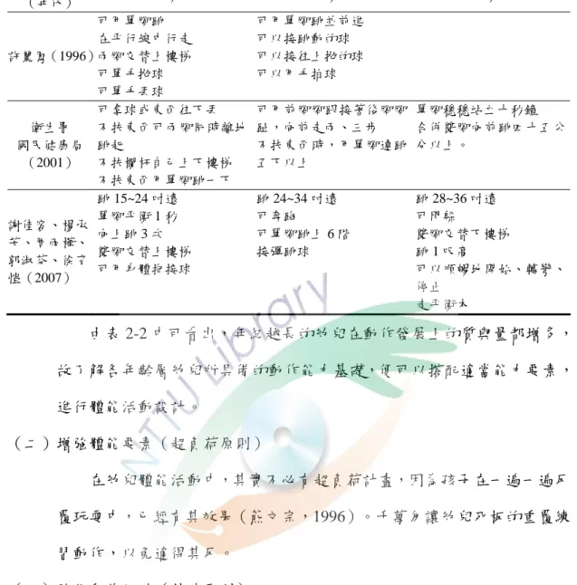 表 2-2  3~5 歲幼兒動作發展之相關研究（續）  研究者  （年代） 3 歲  4 歲  5 歲  許麗鳳（1996） 可用單腳跳  在平行線中行走 兩腳交替上樓梯  可單手拋球  可單手丟球  可用單腳跳並前進 可以接跳動的球 可以接往上拋的球 可以用手拍球  衛生署  國民健康局 （2001）  可拿球或東西往下丟  不扶東西可兩腳同時離地跳起 不扶欄杆自己上下樓梯  不扶東西用單腳跳一下  可用前腳腳跟接著後腳腳趾，向前走兩、三步 不扶東西時，用單腳連跳五下以上  單腳穩穩站立十秒鐘  合併雙腳