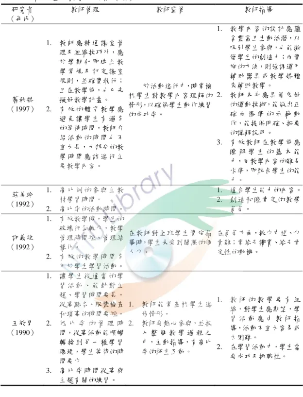 表 2-6  有效體育教學之要素（續）  研究者  （年代）  教師管理  教師監管  教師指導  蕭秋祺 （1997）  1.  教 師 應 精 通 課 室 管理及組織技巧外，應於 學 期 初 即 建 立 教學 常 規 及 訂 定 課 室 規則，並確實執行；且在教學前，也已先擬好教學計畫。  2