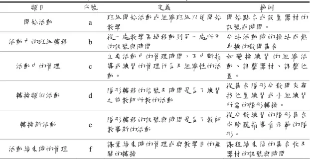 表 3-4  DECOME-PE 管理段落型態類目定義與範例表  類目  代號  定義  範例  開始活動  a  班級開始活動或組織班級以便開始 教學  開 始 點 名 或 設 置 器 材 的訊號或時間。  活動中的班級轉移  b  從一處教學區域移動到另一處所用 的訊號與時間  分 站 活 動 時 的 換 站 或 熱身操的散開集合  活動中的管理  c  主要活動中的管理時間，不中斷指導或練習的管理行為及組織性的活 動。  如 變 換 練 習 的 組 織 活動 、 調 整 器 材 、 調 整 位置。  