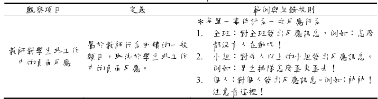 表 3-5  DECOME-PE 系統觀察項目定義、範例與規則紀錄表（續）  觀察項目  定義  範例與紀錄規則  教師對學生非工作 中的負面反應  屬於教師行為回饋的一般類目，取決於學生非工作 中的負面反應。  ＊每單一事件計為一次反應行為  1