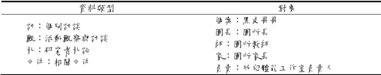 表 3-11  資料分類對照表    資料類型  對象  訪：個別訪談  觀：活動觀察與訪談  札：研究者札記  文件：相關文件  個案：黑皮哥哥 園長：園所長 師：園所教師 家：園所家長  負責：幼兒體能工作室負責人  （二）資料分析  在資料分析部份，所蒐集的資料在完成文字化及編碼作業後，進行反 覆的閱讀，整合出幾個主要類別，再將資料與主要類別項目進行比對、合 併與歸類，之後便配合研究目的進行資料詮釋。在這樣的分析過程中，研 究者以各項資料比對、同儕檢核、研究對象檢核及研究者自我反省，避免 過度解釋、先