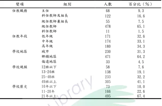 表 表表 表 444 4--- -1 11 1     （（（ （續續續 續））） ）  變項  組別  人數  百分比（％）  任教職務  主任  68  9.3  科任教師及組長  122  16.6  級任教師兼組長  55  7.5  級任教師  478  65.1  科任教師  11  1.5  任教年段  低年級  171  32.6  中年級  174  33.1  高年級  180  34.3  學校地區  城市  230  31.3  鄉鎮地區  471  64.2  偏遠地區  33  