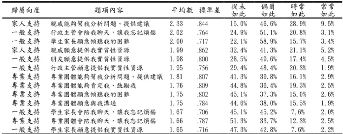 表 表表 表 444 4--- -444 4      ((( (續續續 續))) )    歸屬向度  題項內容  平均數  標準差  從未  如此  偶爾 如此  時常 如此  常常 如此  家人支持  親戚能夠幫我分析問題、提供建議  2.33  .844  15.0%  46.6%  28.9%  9.5%  一般支持  行政主管會陪我聊天，讓我忘記煩惱  2.02  .764  24.9%  51.1%  20.8%  3.1%  一般支持  學生家長願意傾聽我的困難  2.00  .717  2