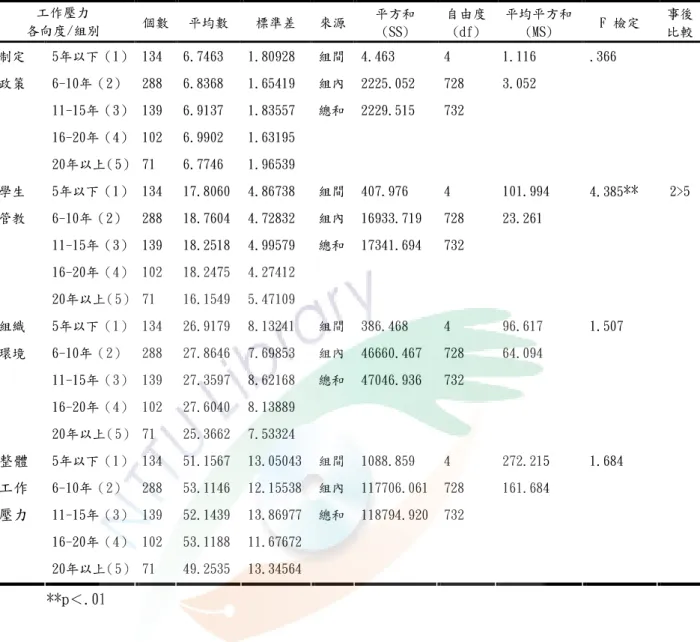 表 表表 表 444 4--- -9  9   9  不同服務年資的國小教師在工作壓力向度及整體上之差異情形9  不同服務年資的國小教師在工作壓力向度及整體上之差異情形 不同服務年資的國小教師在工作壓力向度及整體上之差異情形 不同服務年資的國小教師在工作壓力向度及整體上之差異情形         **p＜.01 (一)在各向度上  1.分析「制定政策」向度上之工作壓力，並未達顯著水準(p＞.05)，表示不同服 務年資的國小教師在制定政策向度上並沒有顯著差異。  2.分析「學生管教」向度上之工作壓力，已達顯著