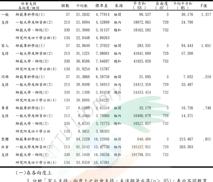 表 表 表 表 4 44 4--- -222 21  1  1   1  不同不同不同 不同教育程度教育程度教育程度 教育程度的國小教師在社會支持向度及整體上之差異情形的國小教師在社會支持向度及整體上之差異情形的國小教師在社會支持向度及整體上之差異情形的國小教師在社會支持向度及整體上之差異情形 (一)在各向度上  1.分析「家人支持」向度上之社會支持，未達顯著水準(p＞.05)，表示不同教育 程度的國小教師在家人支持向度上並沒有顯著差異。  2.分析「一般支持」向度上之社會支持，未達顯著水準(p＞.05)，