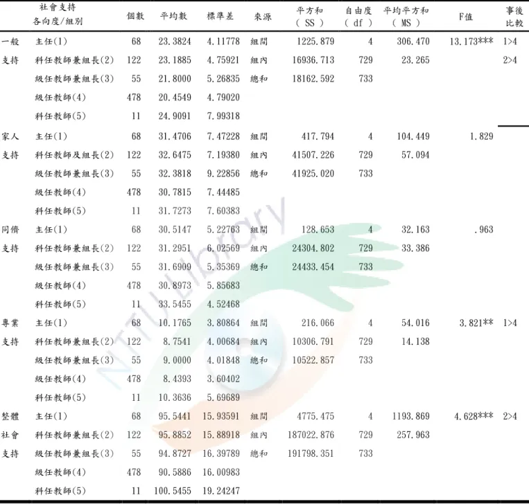 表 表 表 表 4 44 4--- -222222 22         不同任教職務的國小教師在社會支持向度及整體上之差異情形不同任教職務的國小教師在社會支持向度及整體上之差異情形不同任教職務的國小教師在社會支持向度及整體上之差異情形 不同任教職務的國小教師在社會支持向度及整體上之差異情形      **p＜.01  ***p＜.001    (一)在各向度上  1.分析「家人支持」向度上之社會支持，未達顯著水準(p＞.05)，表示不同任教 職務的國小教師在家人支持向度上並沒有顯著差異。  2.分析「一般