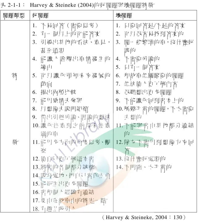 表 2-1-1：  Harvey &amp; Steineke (2004)的好問題與壞問題特徵 
