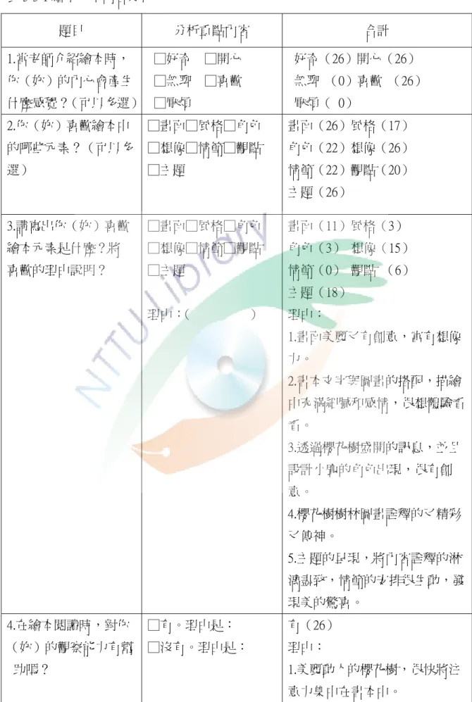 表 5-3-1 繪本文本內容分析：  題目  分析重點內容  合計  1.當老師介紹繪本時，  你（妳）的內心會產生 什麼感覺？（可以多選）   □好奇    □開心     □無聊    □喜歡     □厭煩    好奇（26）開心（26）     無聊  （0）喜歡  （26）   厭煩（  0）  2.你（妳）喜歡繪本中 的哪些元素？（可以多 選）  □畫面□風格□角色   □想像□情節□觀點 □主題  畫面（26）風格（17） 角色（22）想像（26） 情節（22）觀點（20）  主題（26）  