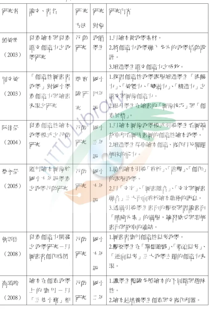 表 2-2-1：繪本創意教學相關研究  研究者  論文、書名  研 究 方法 研究對象 研究內容  鍾敏華  （2003）  兒童繪本與兒童語文創造力之教 學研究  行 動研究 教師學生 1.以繪本做教學素材。  2.將創造力教學融入多元的教學活動設計。  3.增進學生語文創造力之成效。  周文敏  （2003）  「創造性圖畫書教學」對國小學 童創造力與繪畫 表現之研究  準 實驗 研 究  國小四年級  1.探討創造性教學課程增進學生「流暢力」、「敏覺力、「變通力」、「精進力」之語文與圖像創造力。 2.