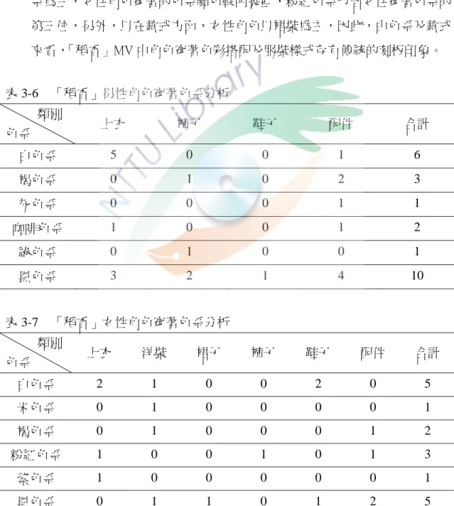 表 3-7 所示，男性角色穿著色系有：白色、褐色、灰色、咖啡色、綠色、黑色 系；女性角色的服裝色彩有：白色、米色、褐色、粉紅色、紫色、黑色系。      由文本可發現男性角色穿著及配件方面以黑色、白色、褐色系居多，且 上衣多以白色襯衫搭配深色領帶為主。女性角色服裝及配件以黑色、白色、 粉紅色系為主，且穿著褲裝的女性只有一位，多數是穿著洋裝或裙子，鞋子 部分有高跟鞋、皮鞋兩類，沒有休閒鞋。雖然男、女角色的穿著配件皆以黑 色及白色系為前兩名，但以整體色系而言，男性角色穿著的色系還是以暗色 系為主，女性角色穿著的