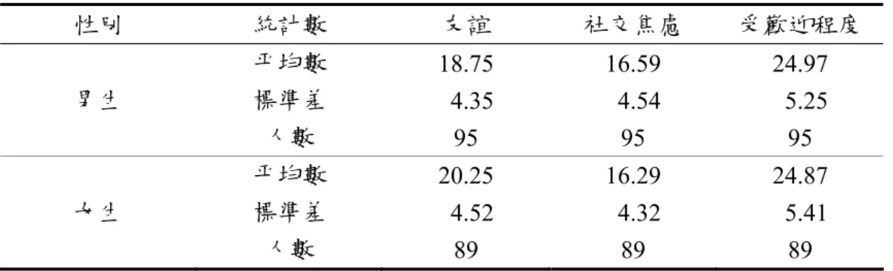 表 4-5-1  不同性別新移民女性子女在人際關係各分量表之平均數、標準差  性別  統計數  友誼  社交焦慮  受歡迎程度  平均數  18.75 16.59 24.97  男生  標準差   4.35   4.54   5.25  人數  95 95 95  平均數  20.25 16.29 24.87  女生  標準差   4.52   4.32   5.41  人數  89 89 89 
