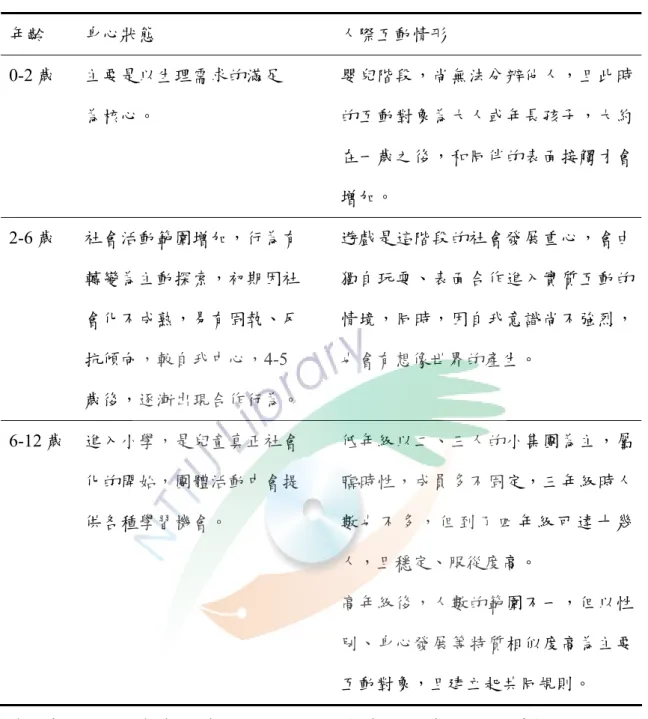 表 2-2-1  兒童人際發展  年齡  身心狀態  人際互動情形  0-2 歲  主要是以生理需求的滿足  為核心。  嬰兒階段，尚無法分辨他人，且此時的互動對象為大人或年長孩子，大約 在一歲之後，和同伴的表面接觸才會 增加。  2-6 歲  社會活動範圍增加，行為有  轉變為主動探索，初期因社  會化不成熟，易有固執、反  抗傾向，較自我中心，4-5  歲後，逐漸出現合作行為。  遊戲是這階段的社會發展重心，會由獨自玩耍、表面合作進入實質互動的情境，同時，因自我意識尚不強烈，也會有想像世界的產生。  6