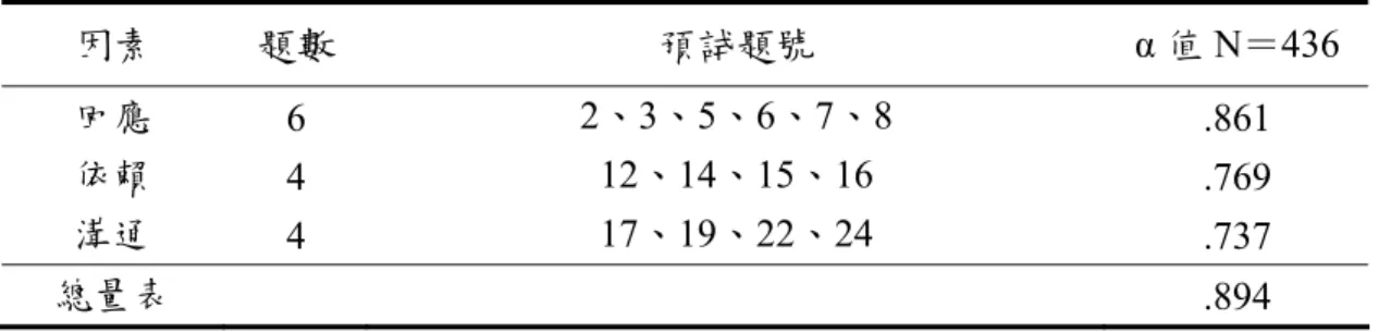 表 3-4-1  依附關係量表之 α 信度係數表  因素  題數  預試題號  α 值 N＝436  回應  6  2、3、5、6、7、8  .861  依賴  4  12、14、15、16  .769  溝通  4  17、19、22、24  .737  總量表     .894  參、同儕關係量表  一、量表內容          本研究採用張樹閔（2007）所編製之「同儕關係量表」，進行預試修訂而成 （同意函於附錄十一） ，主要是用來了解國小學童與其同儕互動的各種情形，受 試者分數越高，表示同儕關係越