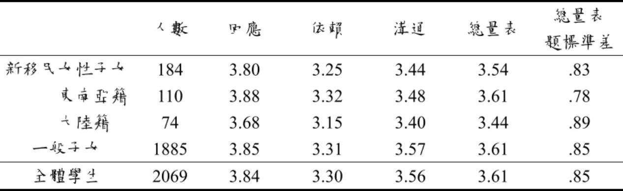 表 4-1-1  受測學生父親依附各層面之題平均數、題標準差  人數  回應  依賴  溝通  總量表  總量表  題標準差 新移民女性子女  184 3.80 3.25 3.44 3.54  .83              東南亞籍  110 3.88 3.32 3.48 3.61  .78          大陸籍  74 3.68 3.15 3.40 3.44  .89  ㄧ般子女  1885  3.85 3.31 3.57 3.61  .85  全體學生  2069  3.84 3.30 3.56