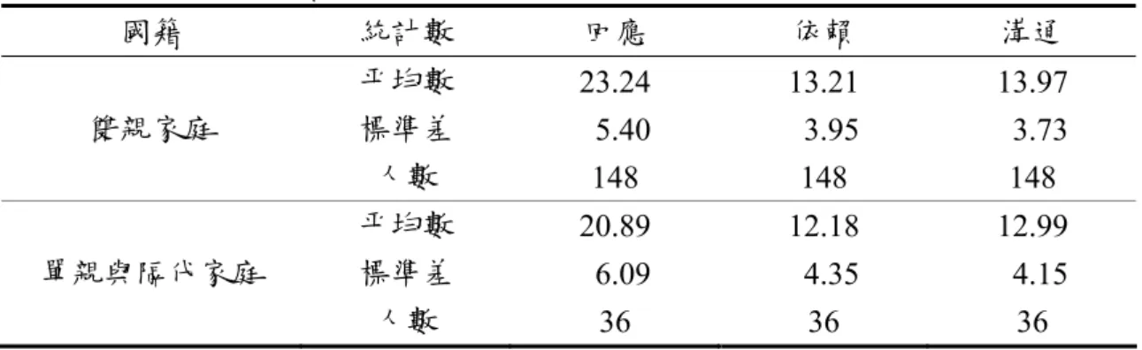 表 4-3-5  不同家庭結構新移民女性子女在父親依附各分量表之平均數、標準差  國籍  統計數  回應  依賴  溝通  平均數  23.24 13.21 13.97  雙親家庭  標準差   5.40   3.95   3.73  人數  148 148 148  平均數  20.89 12.18 12.99  單親與隔代家庭  標準差   6.09   4.35   4.15  人數  36 36 36 