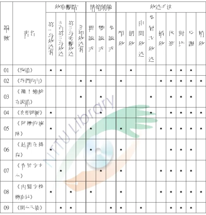 表 3-1 陳肇宜少年小說的敘事技巧（ ⋆代表文本中有出現的敘事技巧 ）  敘事觀點  情節鋪陳 敘述手法  編 號  書名  第一身敘述者 主角第三 身 敘述 第三身旁觀敘述 全知敘述者 單線 式 雙線式 多線式 順敘 倒敘 中間敘 述 多層次敘 述 插 敘  伏 筆  對 比  反諷 補敘 01  《跑道》  ⋆  ⋆  ⋆ ⋆ ⋆  ⋆  ⋆ 02  《我們的山》  ⋆ ⋆ ⋆ ⋆  ⋆  ⋆  ⋆ ⋆ 03  《 聽 ！ 蟾 蜍 在說話》  ⋆ ⋆ ⋆ ⋆  ⋆  ⋆ 04  《真相拼圖》  ⋆  