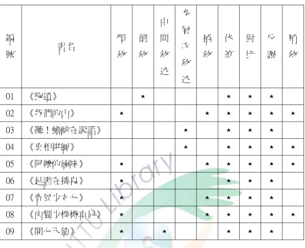 表 3-4 陳肇宜少年小說述敘手法（ ⋆代表文本中有出現的 述敘手法）  編 號  書名  順敘 倒敘 中間敘 述 多層次敘 述 插敘 伏筆 對 比  反 諷  補敘 01  《跑道》  ⋆  ⋆  ⋆  ⋆  02  《我們的山》  ⋆  ⋆  ⋆  ⋆  ⋆  ⋆  03  《聽！蟾蜍在說話》  ⋆  ⋆  ⋆  ⋆  04  《真相拼圖》          ⋆  ⋆  ⋆  ⋆  ⋆  05  《阿嬤的滷味》  ⋆  ⋆  ⋆  ⋆  ⋆  ⋆  06  《是誰在搞鬼》  ⋆  ⋆  ⋆  ⋆  07
