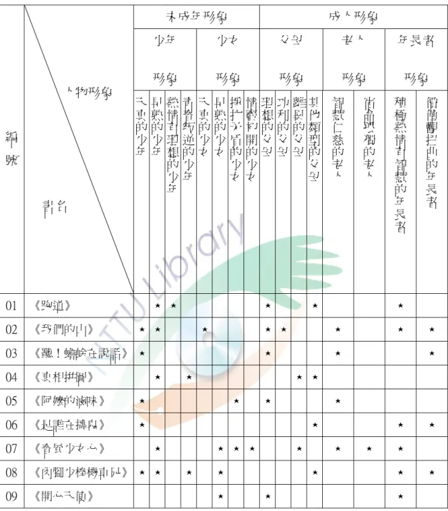 表 4-2 人物形象分析（ ⋆代表文本中有出現的人物 ）  未成年形象  成人形象  少年  形象  少女 形象  父母 形象  老人  形象      年長者 形象  編 號                                人物形象     書名 天真的少年 早熟的少年 熱情有理想的少年 青春叛逆的少年 天真的少女 早熟的少女 掙扎矛盾的少女 情竇初開的少女 理想的父母 功利的父母 離異的父母 其他類型的父母 智慧仁慈的老人 宿命孤獨的老人 積極熱情有智慧的年長者 價值觀扭曲的年長者 01 