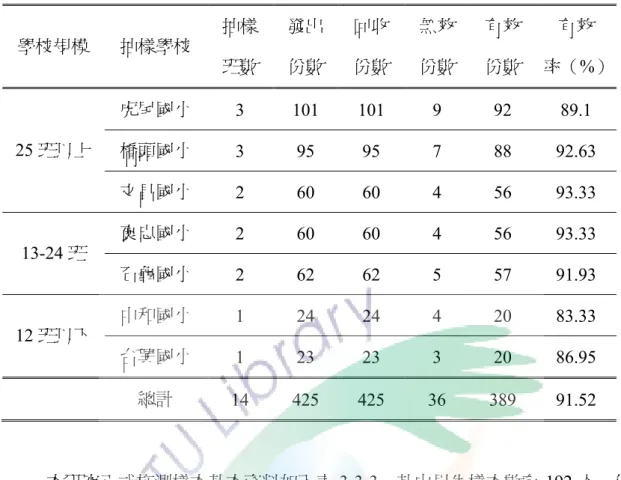 表 3-3-2  正式樣本分佈與問卷回收統計表  學校規模  抽樣學校  抽樣  班數  發出 份數  回收 份數  無效 份數  有效 份數  有效  率（%）  25 班以上  虎尾國小  3 101 101 9  92 89.1 橋頭國小  3 95 95 7 88 92.63  文昌國小  2 60 60 4 56 93.33  13-24 班  褒忠國小  2 60 60 4 56 93.33  石龜國小  2 62 62 5 57 91.93  12 班以下  中和國小  1 24 24 4 2