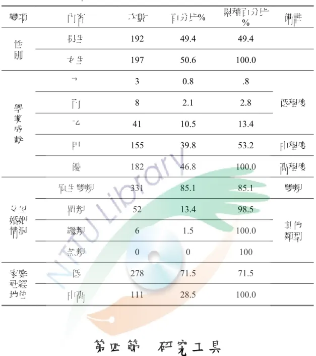 表 3-3-3  正式樣本基本資料                                                                            N=389  變項  內容  次數  百分比%  累積百分比 %  備註  性  別  男生  192  49.4  49.4  女生  197  50.6  100.0  學  業  成  就  丁  3  0.8  .8  低程度 丙 8 2.1 2.8 乙 41 10.5 13.4  甲  155  39.8  53.