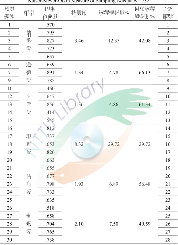 表 3-3-7  愛情態度量表因素分析摘要表                                                            N=64  Kaiser-Meyer-Olkin Measure of Sampling Adequacy=.732 