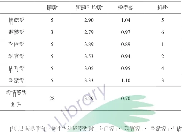 表 4-3-1  愛情態度量表之得分分配情形                            N=389  題數  單題平均數  標準差  排序  情慾愛  5 2.90  1.04 5  遊戲愛  3 2.79  0.97 6  友伴愛  5 3.89  0.89 1  現實愛  5 3.53  0.94 2  佔有愛  5 3.05  0.95 4  奉獻愛  5 3.33  1.10 3  愛情態度  量表  28 3.29 0.70    由以上結果可知，國小六年級學童對「友伴愛」 、 「現實